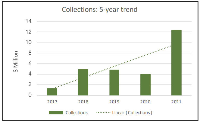 Collections chart